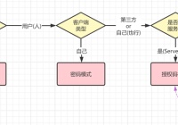 OAuth 2.0（SSO 单点登录) #OAuth 2.0 是什么？